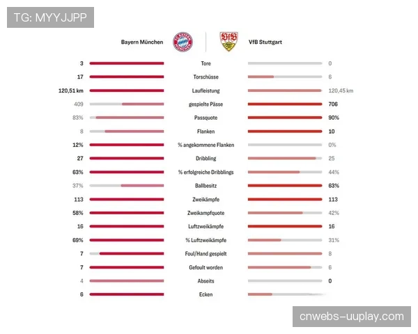 基米希调度中场，拜仁控球率压制主导比赛节奏